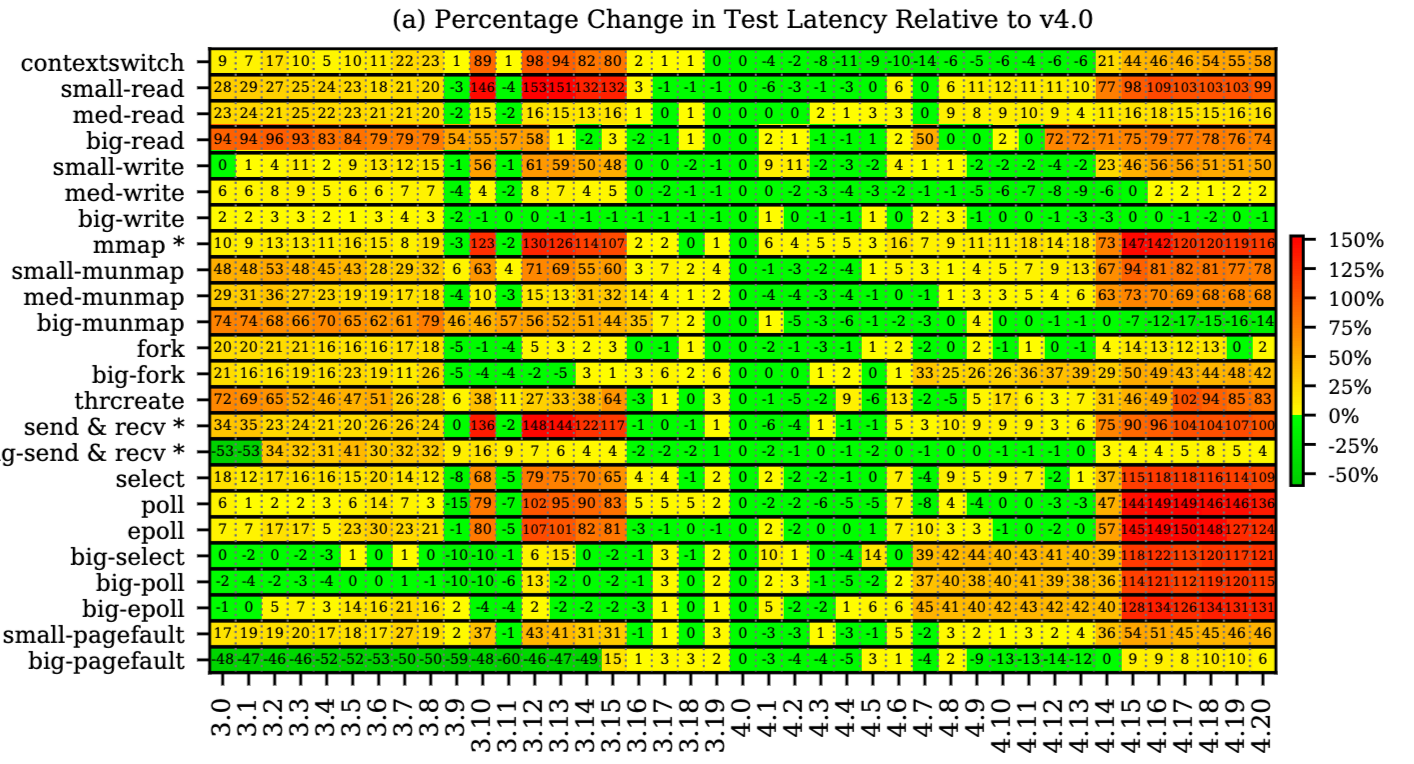 Fig1(a) of the paper, An Analysis of Performance Evolution of Linux’s Core Operations (SOSP'19)