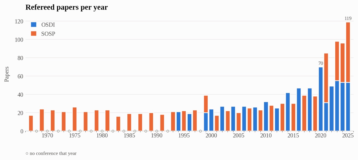 Refereed papers per year at OSDI and SOSP, 1967--2025, stacked by venue.