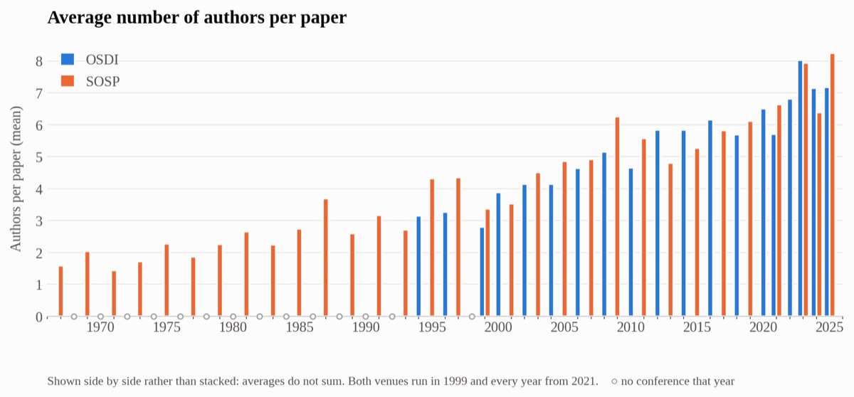 Mean number of authors per paper, by venue.