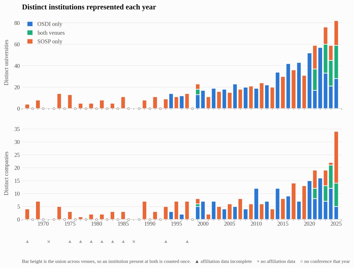 Distinct universities (top) and companies (bottom) represented each year.