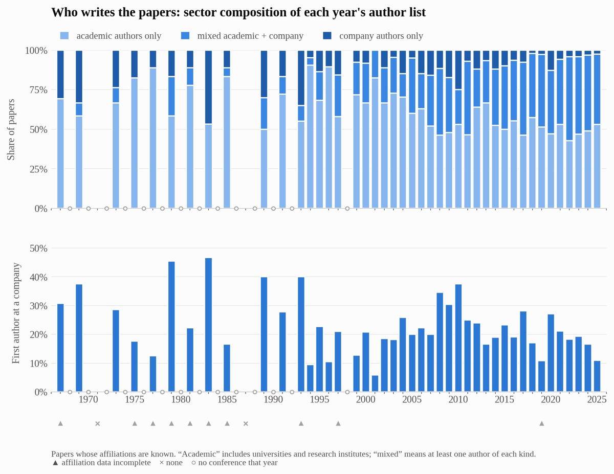 Top: sector composition of each year's papers. Bottom: share of papers whose first author is at a company.