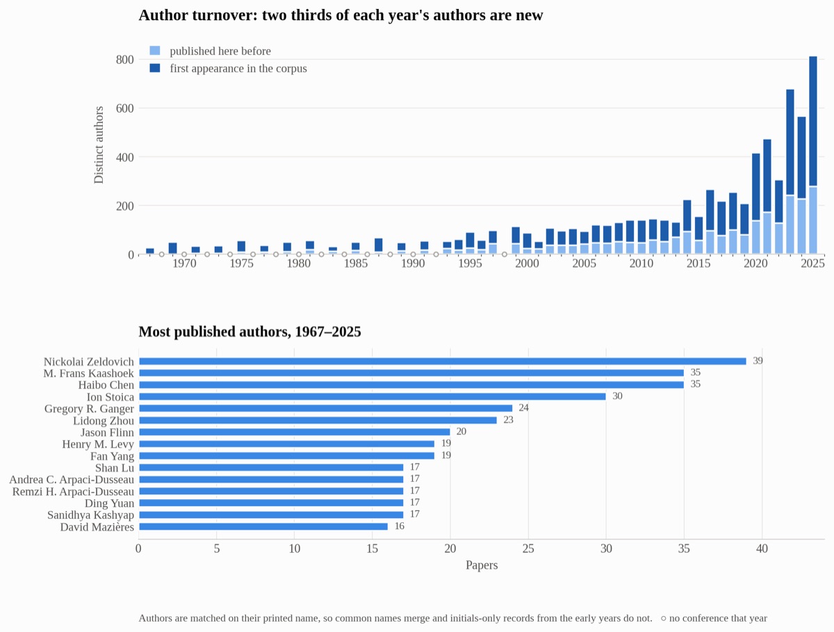 Top: distinct authors per year, split into first-time and returning. Bottom: the fifteen most published authors.