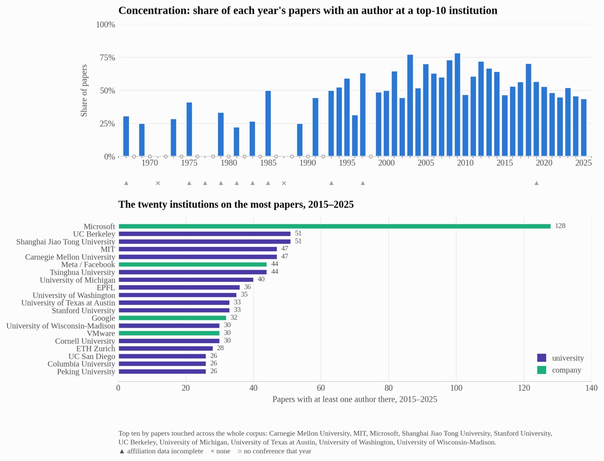 Top: share of papers with an author at a top-ten institution. Bottom: the twenty institutions on the most papers, 2015--2025.