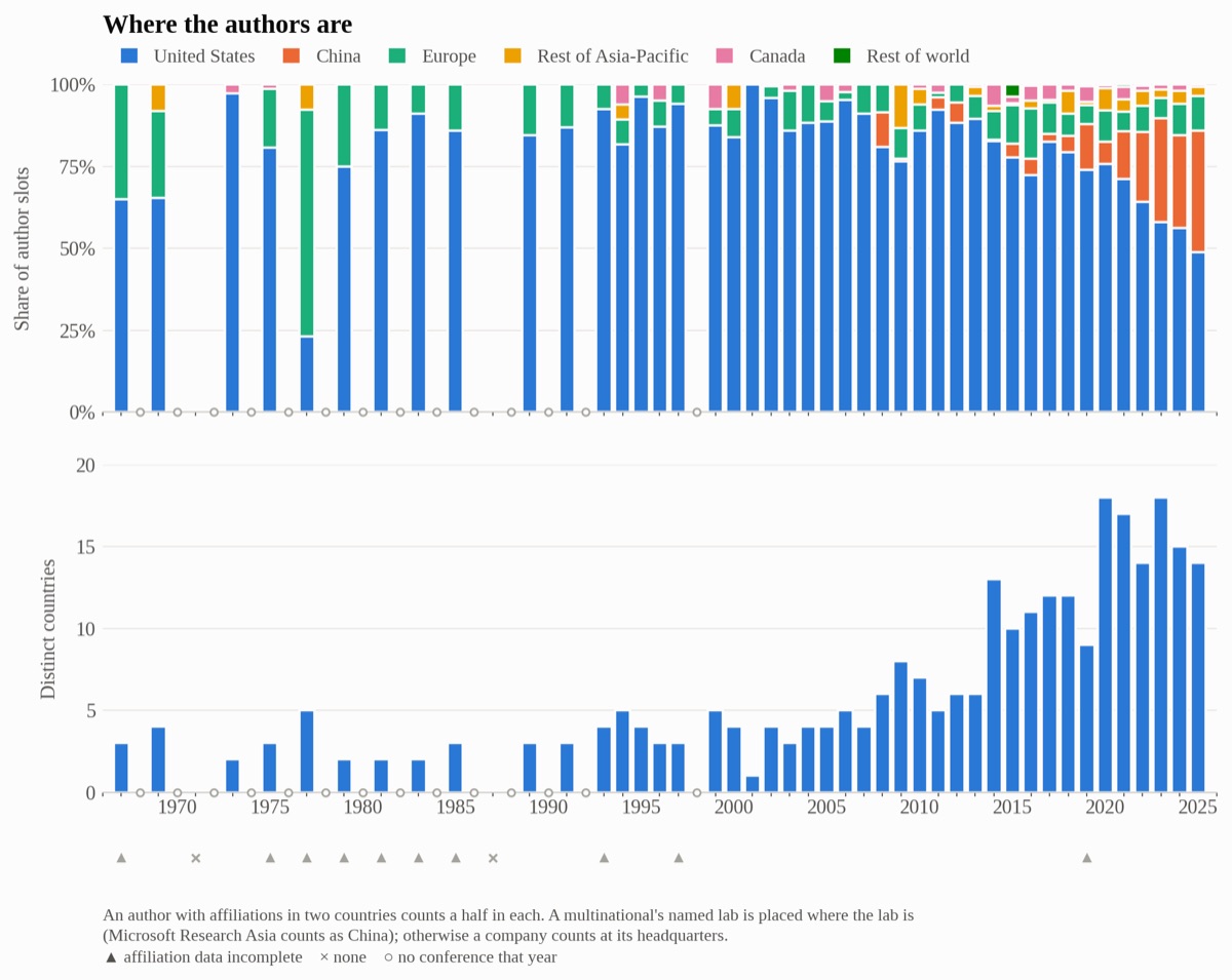 Top: share of author slots by region. Bottom: distinct countries represented each year.