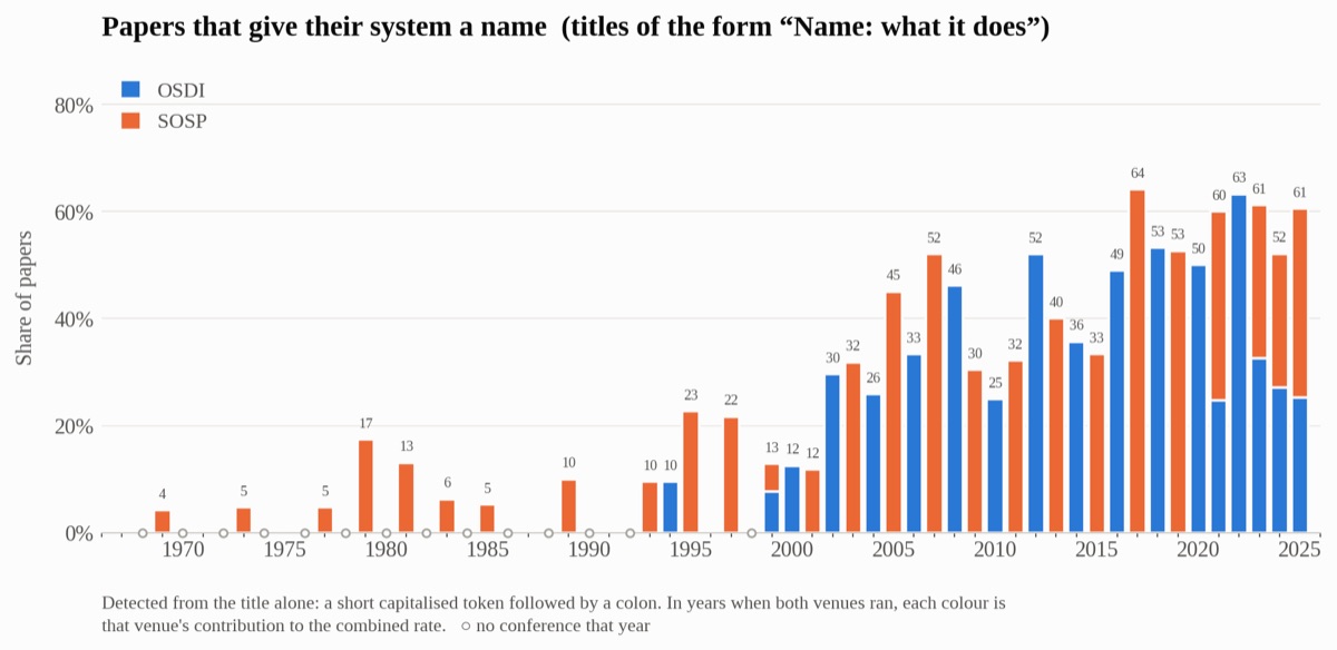 Share of papers whose title names a system, stacked by venue.